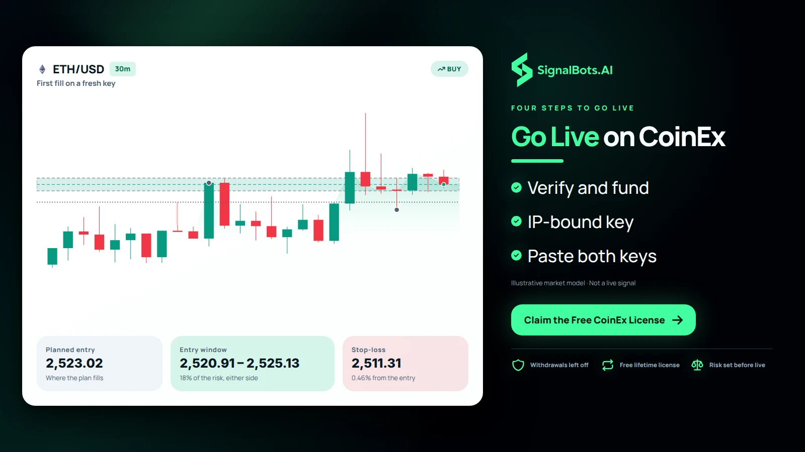 One ETHUSD 15m chart where price breaks out, retests the level and the first fill lands inside the planned entry band, the first trade a newly activated CoinEx key would place.