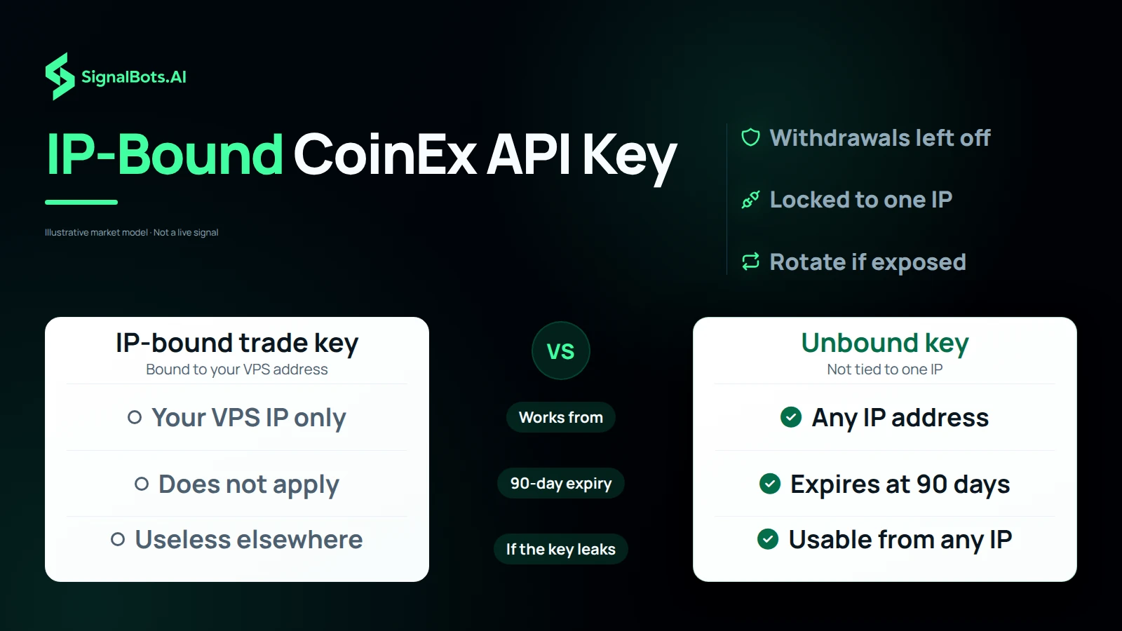 Two columns, an IP-bound trade key against an unbound key, with rows for where the key works from, the 90-day expiry that applies to the unbound key, and what a leaked copy could reach.