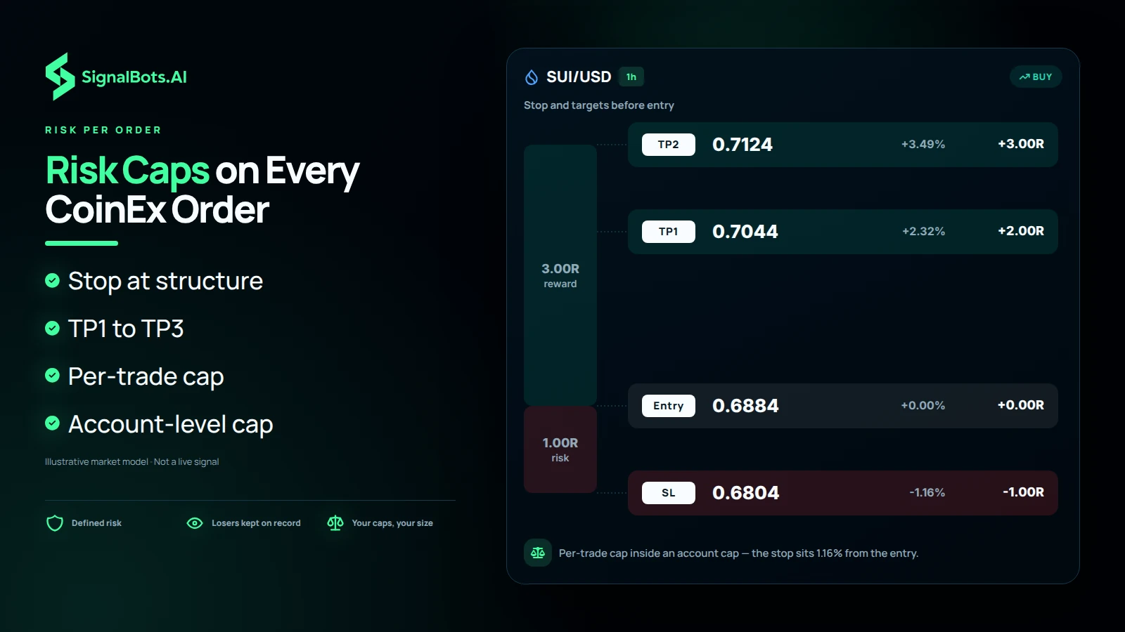 One SUIUSD 1h long pullback drawn to true scale, entry, the stop below the pullback low and three targets above, with a size note showing the per-trade cap sitting inside the account-level cap.