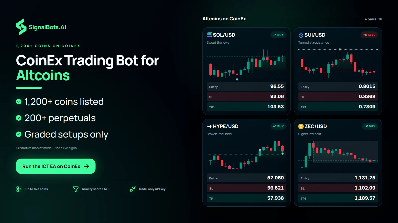 A board of four altcoin cards, SOLUSD, SUIUSD, HYPEUSD and ZECUSD, each with its own chart and a different setup, showing the EA working a handful of alts at once rather than only the majors.