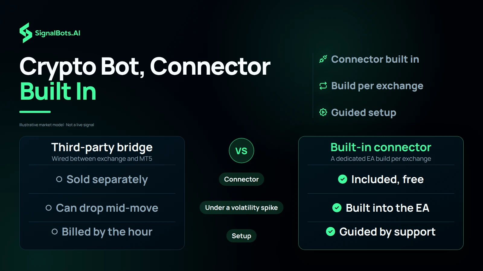 Compare a third-party bridge wired between exchange and MT5 with a dedicated EA build per exchange that has the connector inside it: sold separately against included, dropping mid-move against built in, setup billed by the hour against guided by support.