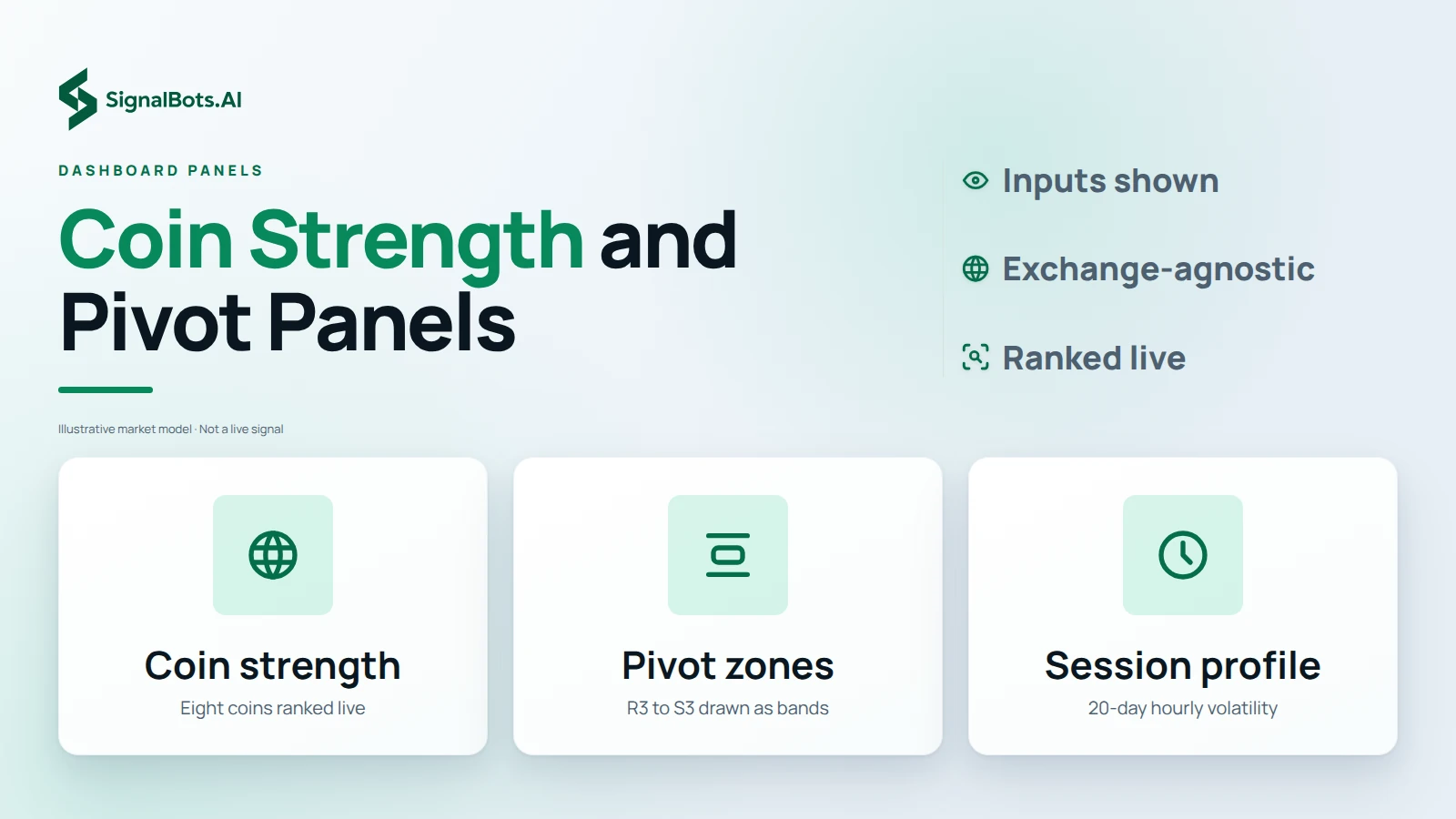 Show three tiles: coin strength with eight coins ranked live, pivot zones with R3 to S3 drawn as bands, and a session profile of hourly volatility over the last 20 days.