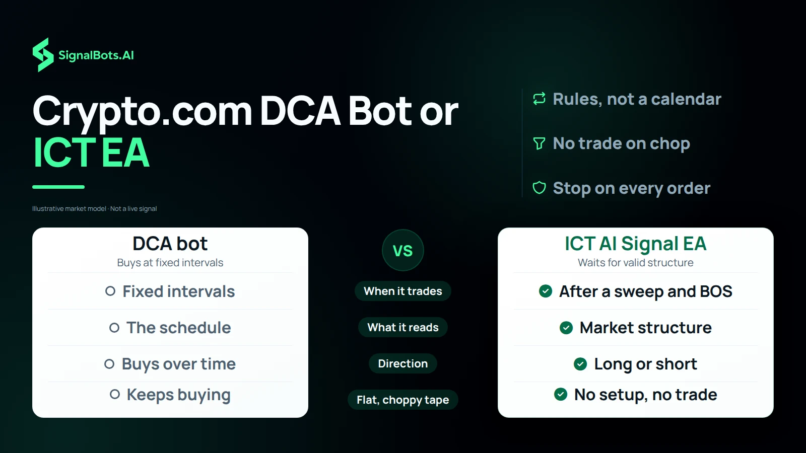 Two columns, a DCA bot against the ICT AI Signal EA, with rows for when each trades, what it reads, its direction and what it does on a flat tape, one short value per side.