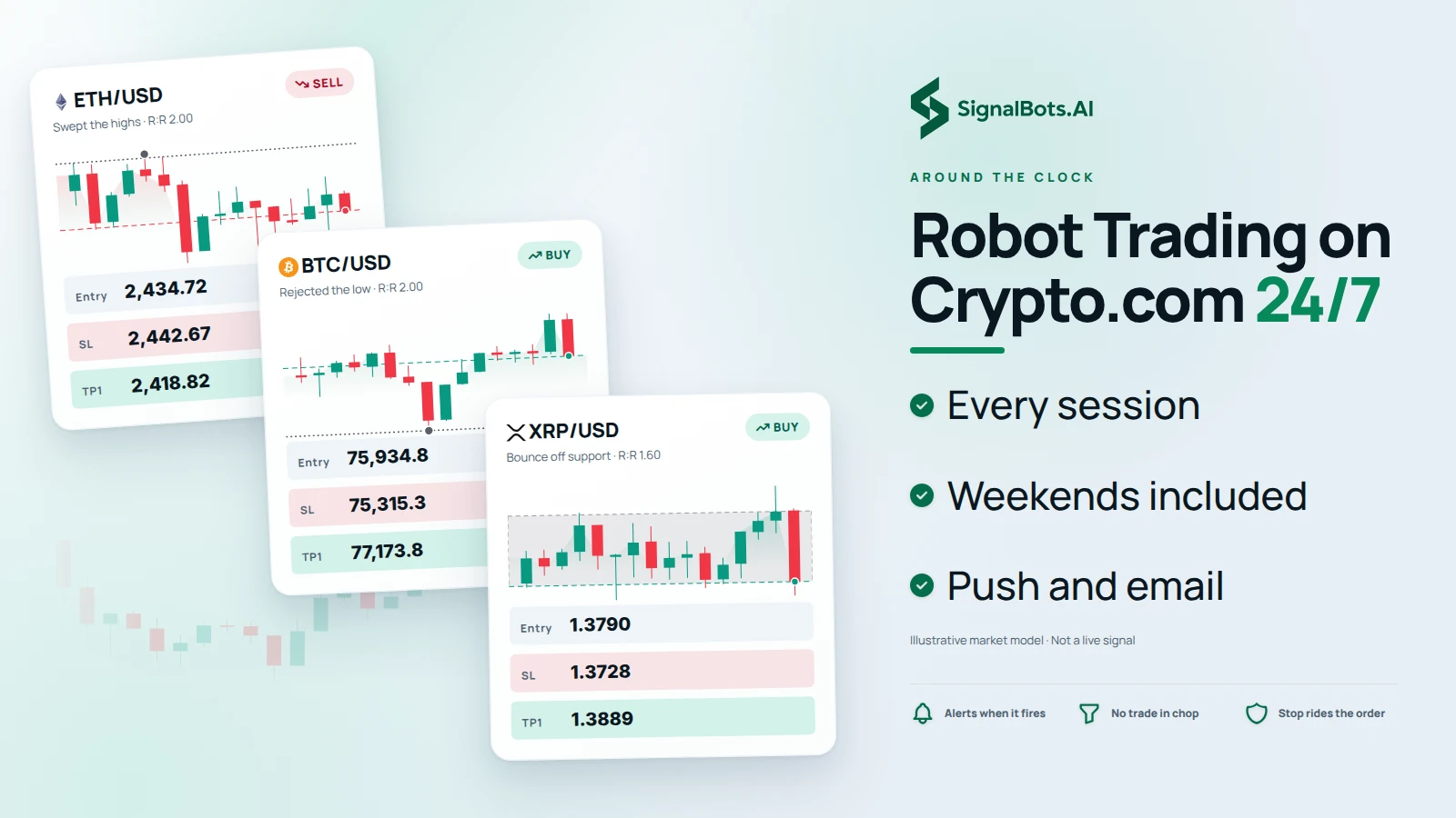 Three signal cards arriving over one ETHUSD 15m candle field at different hours, an ETHUSD short after a liquidity sweep, a BTCUSD long pullback and an XRPUSD long breakout retest, showing setups landing while the trader is away.