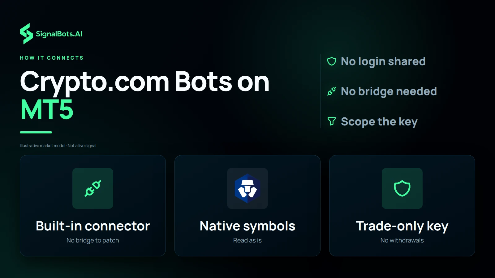 Three tiles naming what links MetaTrader 5 to a Crypto.com account: the connector inside the build, the BTC_USDT symbol naming it reads, and the trade-only API key created after KYC.
