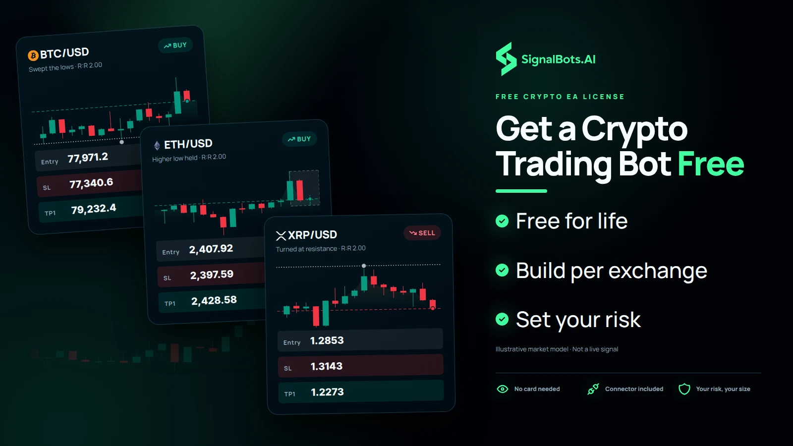 Show three signal cards layered over one BTCUSD 5m candle field as they arrive once the EA is loaded: BTCUSD long on a liquidity sweep, ETHUSD long on a trend pullback and XRPUSD short on a reversal at a level.