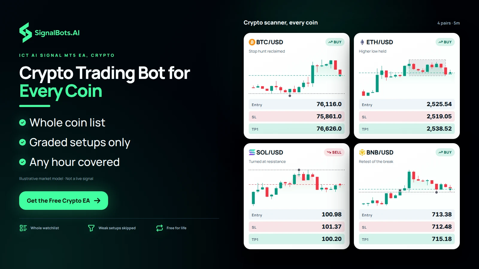 Show four coin cards on one 5m scanner board, each with its own chart and plan: BTCUSD long on a liquidity sweep, ETHUSD long on a trend pullback, SOLUSD short on a reversal at a level and BNBUSD long on a breakout retest.