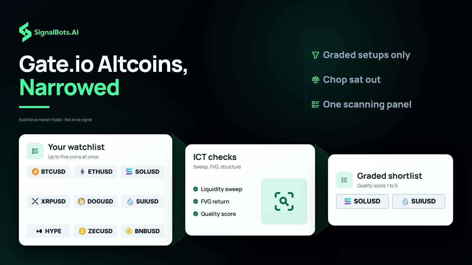 A wall of coin marks as the choice on offer, narrowed through a watchlist of up to five and three ICT checks into a shortlist of two graded setups.
