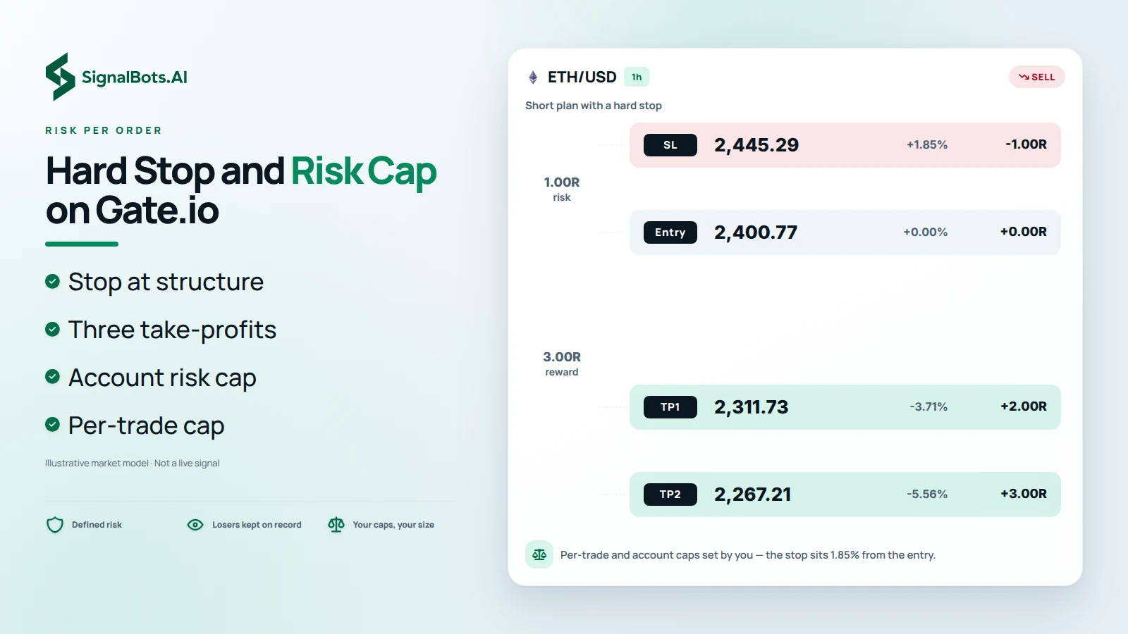 One short plan drawn to true scale: entry at the rejection, the stop above the structure that invalidates it, three take-profit levels below, and a note that size follows the caps you set.