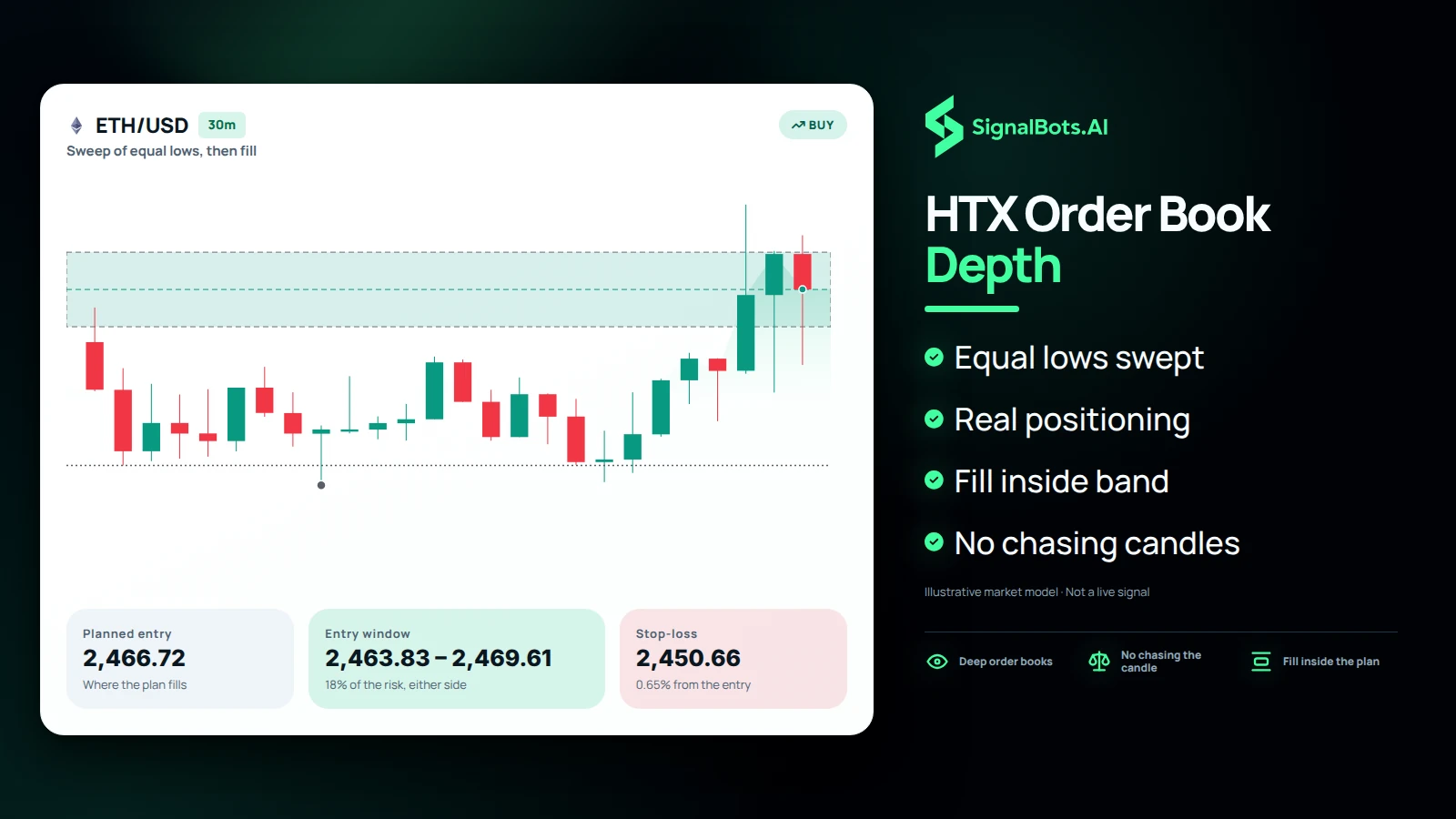 One chart where price runs below equal lows, snaps back, and the long is filled inside the shaded entry band rather than after the candle has left it.