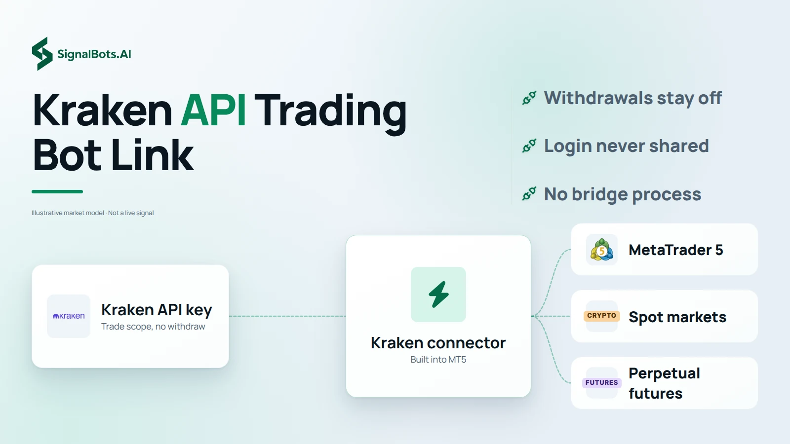 A Kraken API key with trade scope and withdrawals off feeding the connector inside the MT5 build, which routes orders to MetaTrader 5, Kraken spot and perpetual futures.