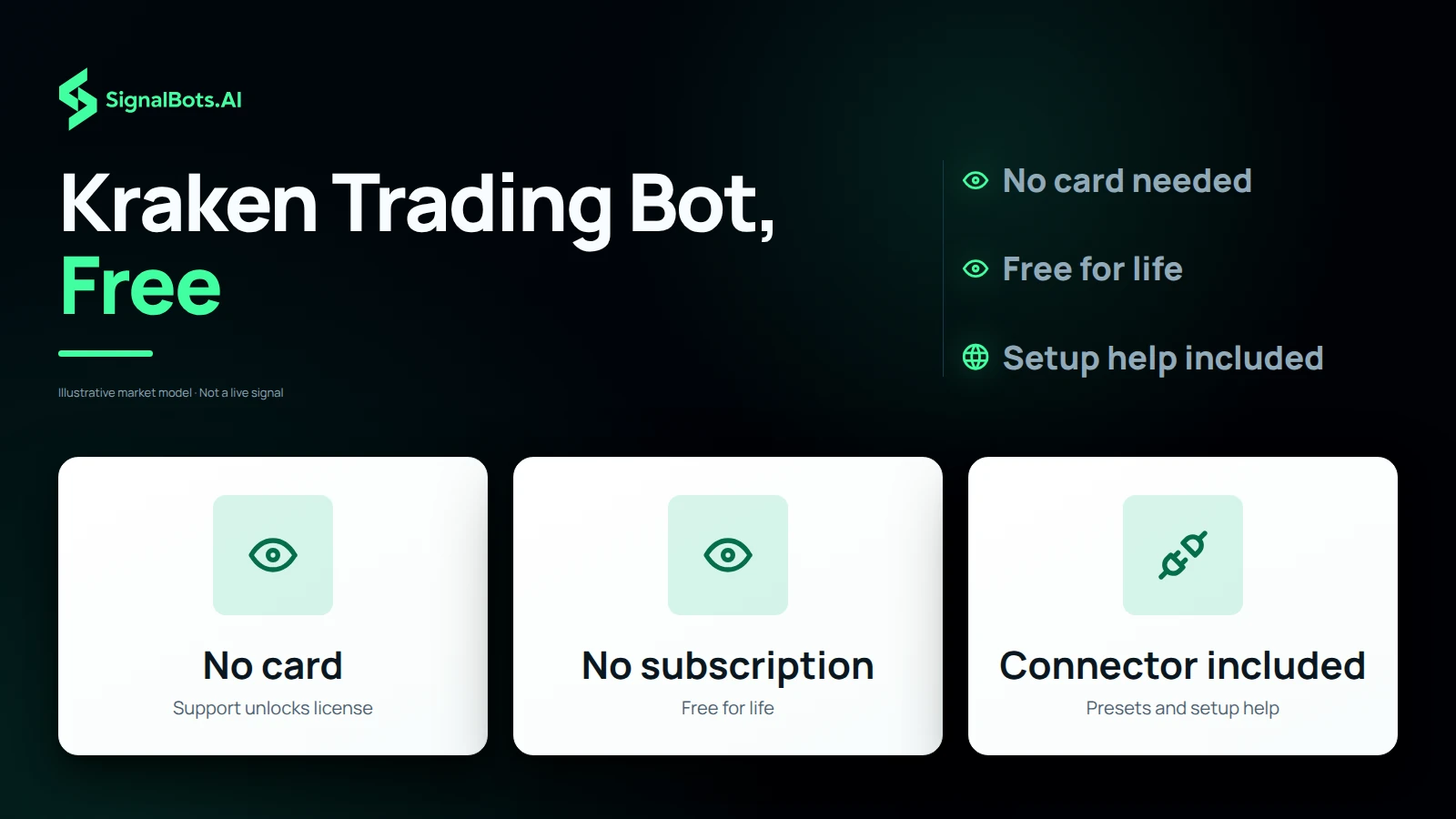 Three tiles: no card needed because support activates the license, no subscription because it is free for life, and the connector included along with presets and setup help.