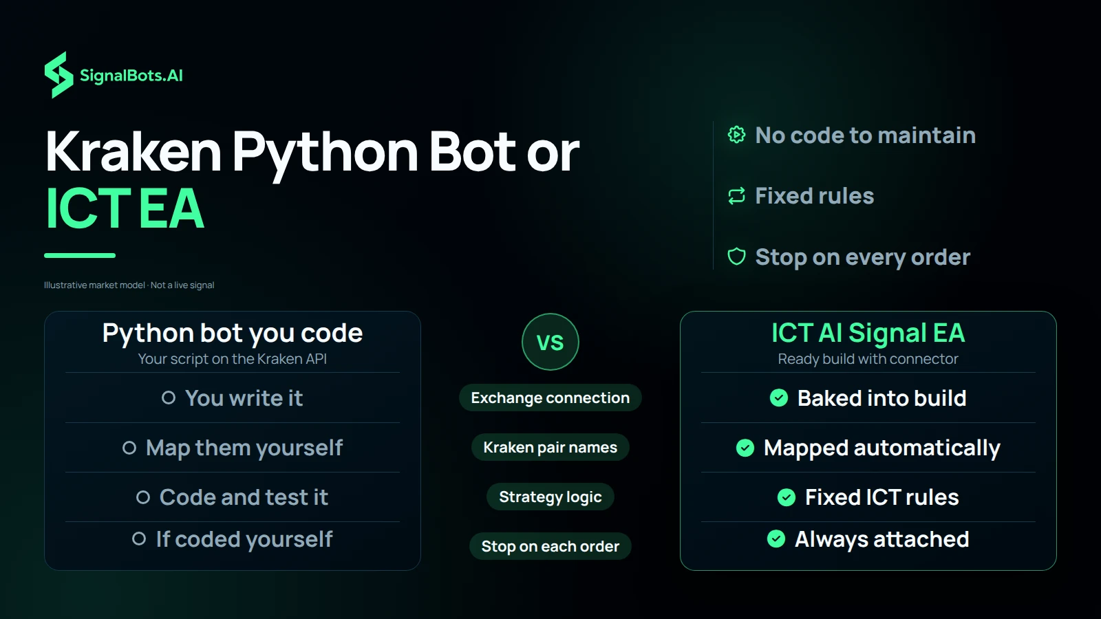 A comparison of a self-coded Python bot on the Kraken API against the ICT AI Signal EA across the exchange connection, Kraken pair names, strategy logic and the stop on each order.