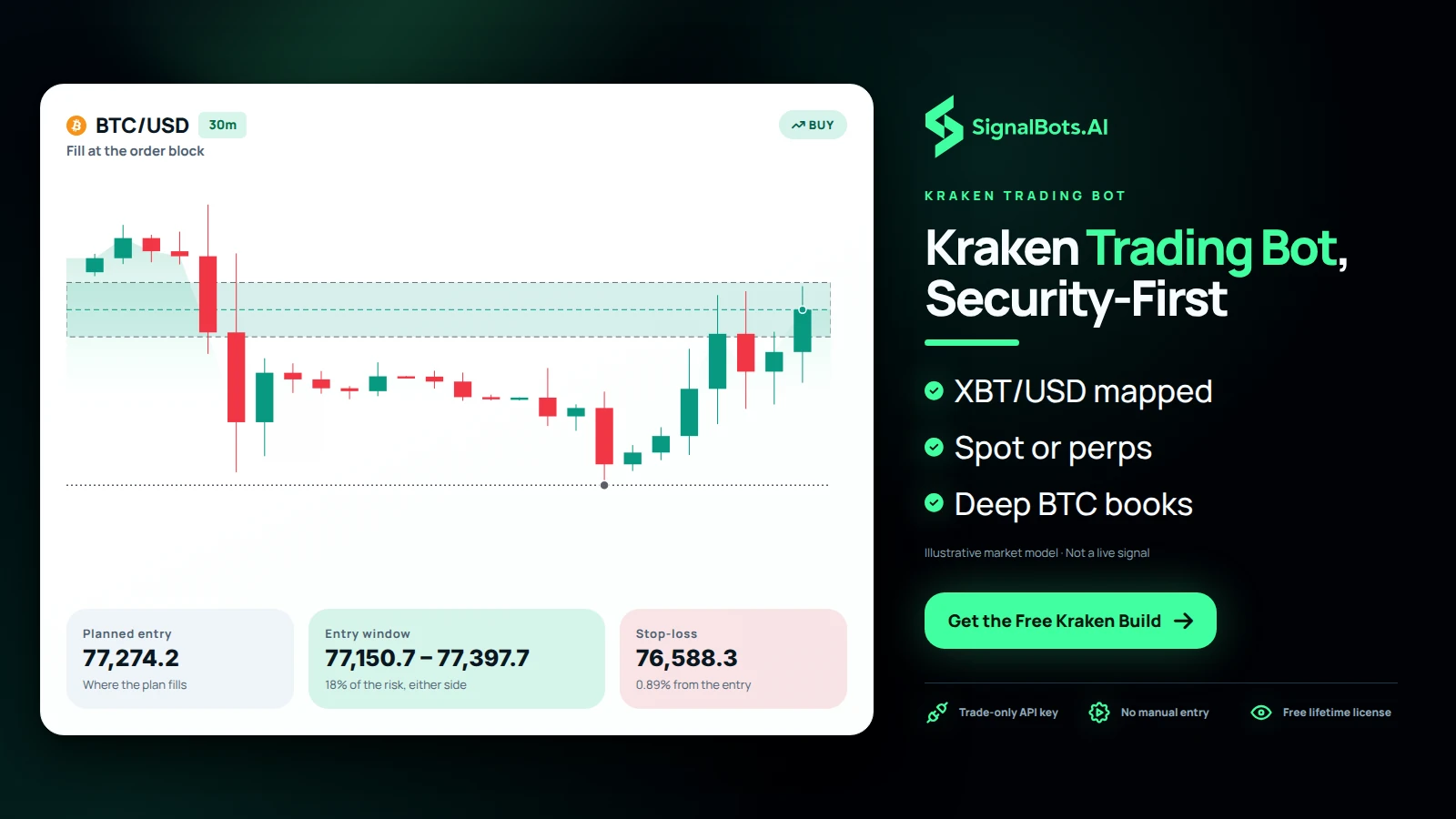 A standing bitcoin coin beside one BTC chart where price reverses at the order block and the long is filled inside the entry band, with no manual click involved.