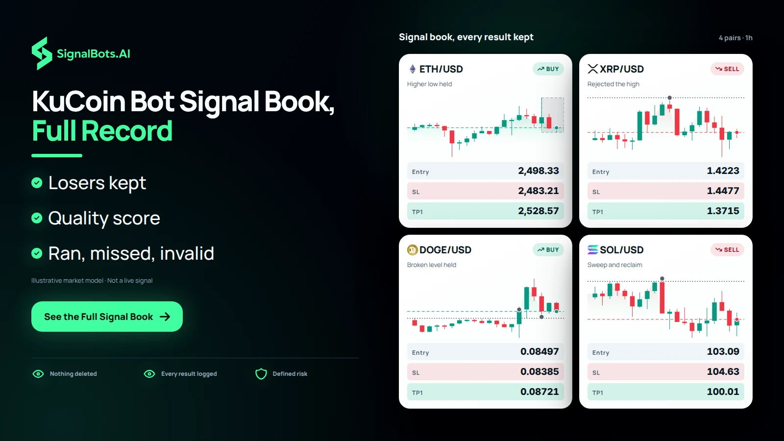 A board of three logged signal rows, each a different coin, direction and setup with its own chart and plan, titled as a book that keeps every result.