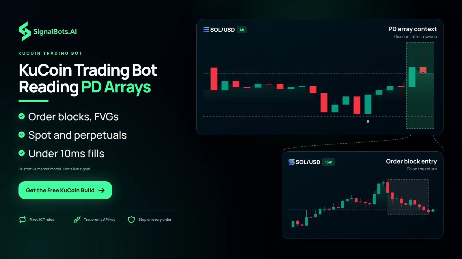 A standing SOL coin beside a slower pane bracketing a discount zone after a liquidity sweep, opening into a faster pane where price returns to the order block and the long is filled.