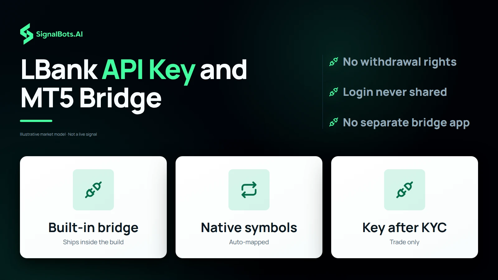 Three tiles show what the connection is made of: the bridge built into the LBank MT5 build, LBank's native BTC_USDT symbol naming read automatically, and a trade-permission key created after KYC with withdrawals off.