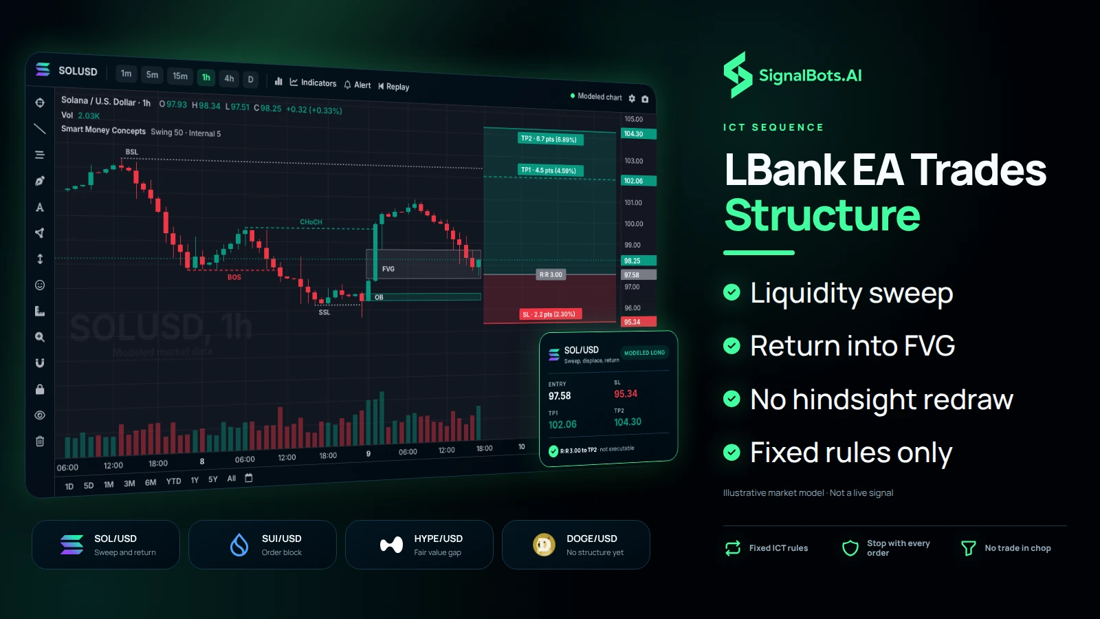 One SOLUSD 1h chart telling the full long ICT story: a sweep below the swing low, displacement up, a change of character, the order block and fair value gap, then entry on the return with the stop under the sweep and two targets above. Four market cards beside it name other coins the engine can watch.