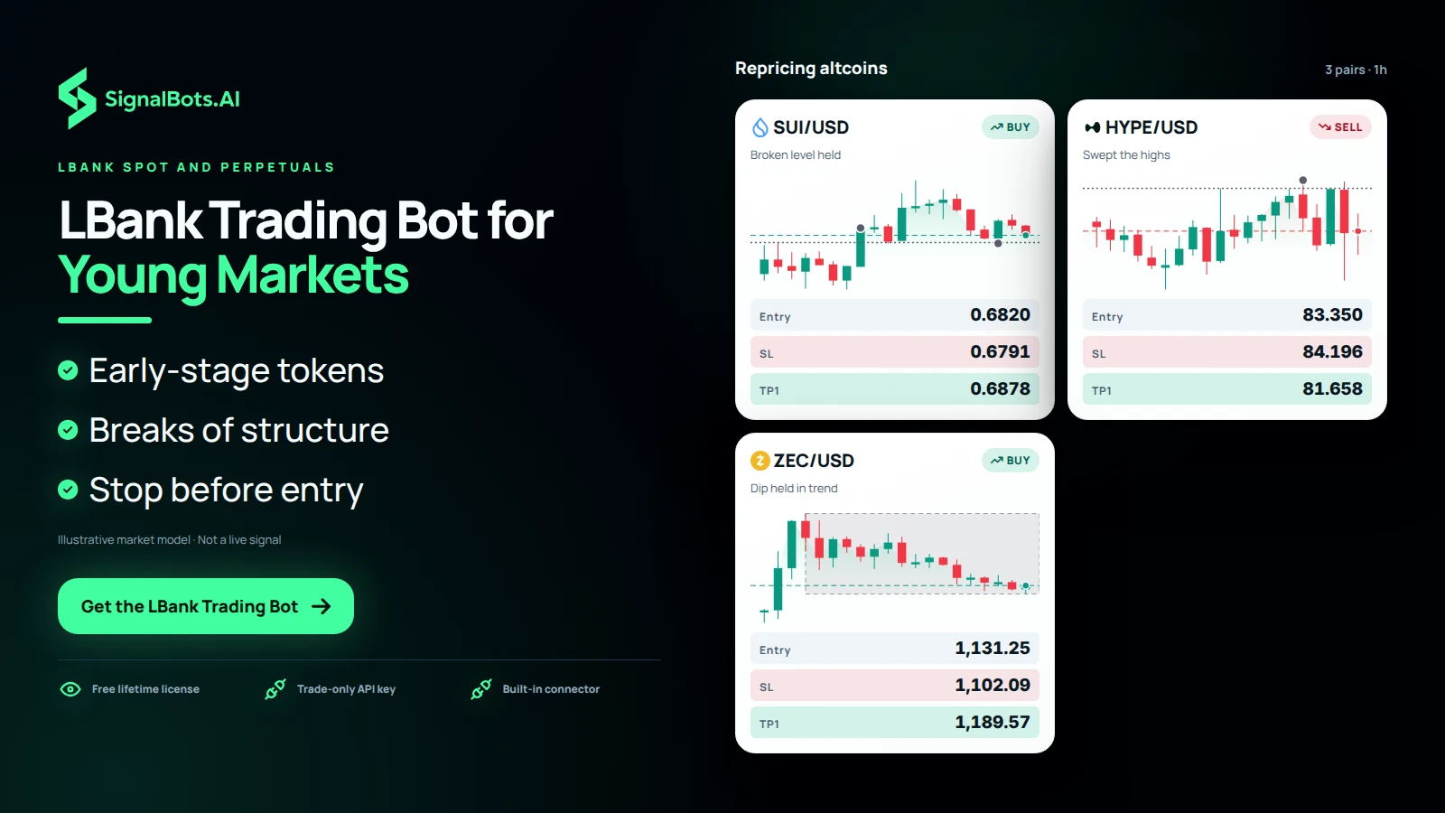 A board of three altcoin cards, SUIUSD, HYPEUSD and ZECUSD, each drawing its own chart with a different ICT plan, so the viewer sees several repricing markets producing separate structure setups at once. The cards are never labelled as LBank listings.