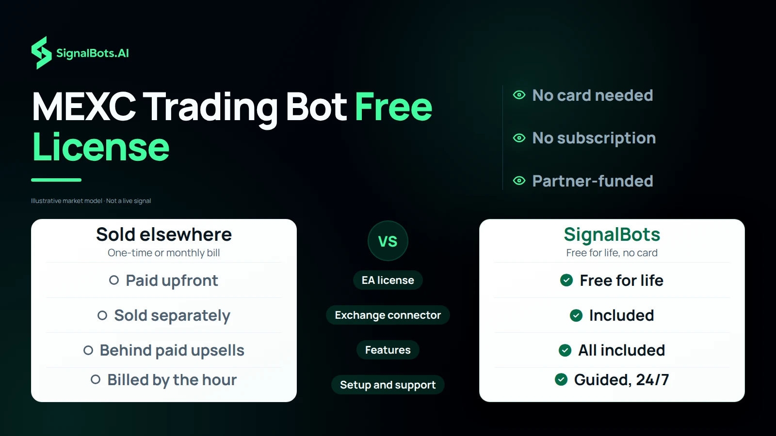 Two columns set a tool sold elsewhere against the SignalBots license, row by row in words: the license paid upfront against free for life, the connector sold separately against included, features behind upsells against all included, and setup billed hourly against guided 24/7 support.
