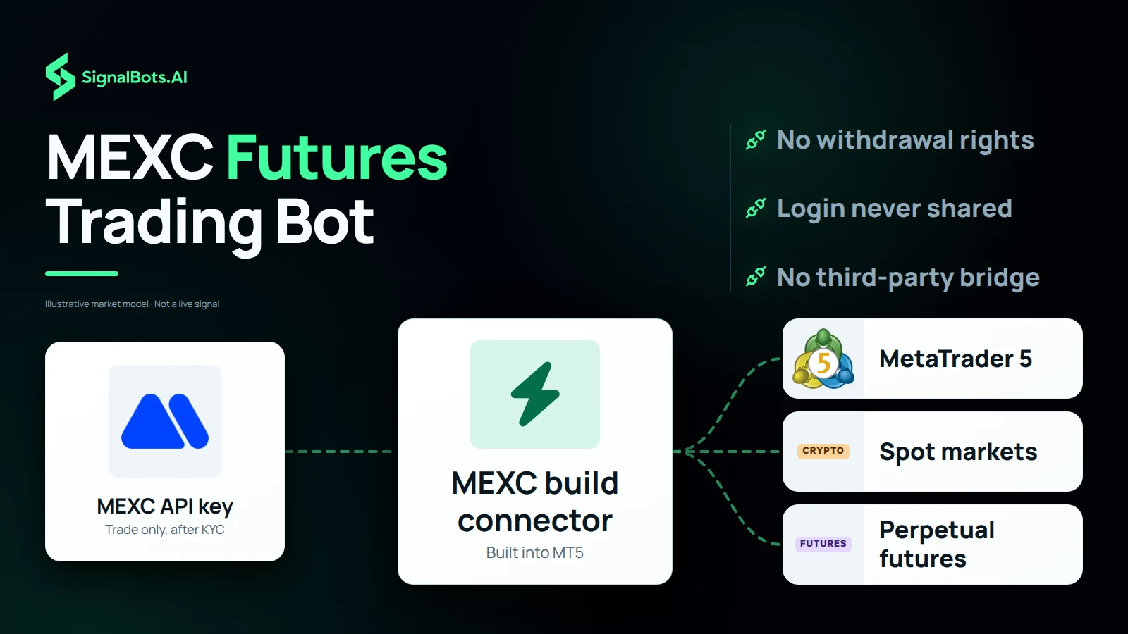 A MEXC API key card with trade-only scope flows into the connector built into the MEXC MT5 build, which routes to three destinations: MetaTrader 5, MEXC spot and MEXC perpetual futures.