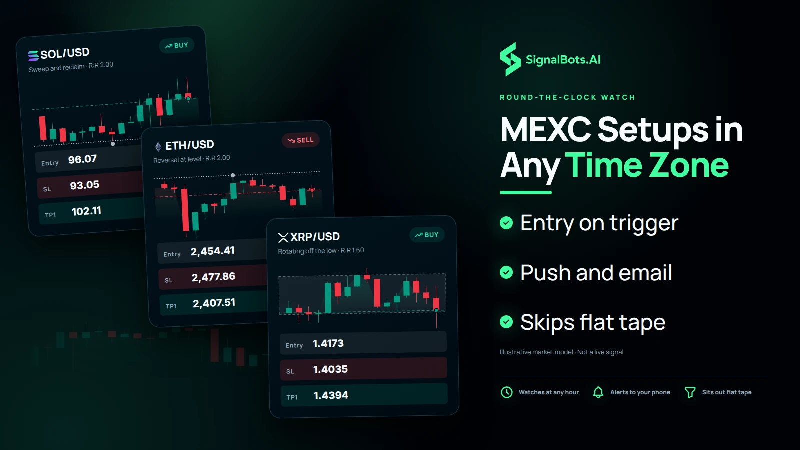 Three signal cards arrive one after another over a single candle field: SOLUSD long after a liquidity sweep, ETHUSD short at a rejected level and XRPUSD long on trend continuation, showing setups landing at different hours.