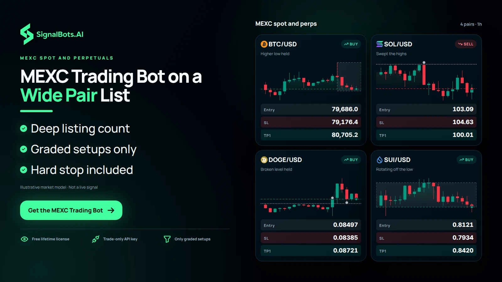 A board of four coin cards, BTCUSD, SOLUSD, DOGUSD and SUIUSD, each with its own chart and a different ICT plan, showing that a broad list gives the engine several setups to work at the same time.