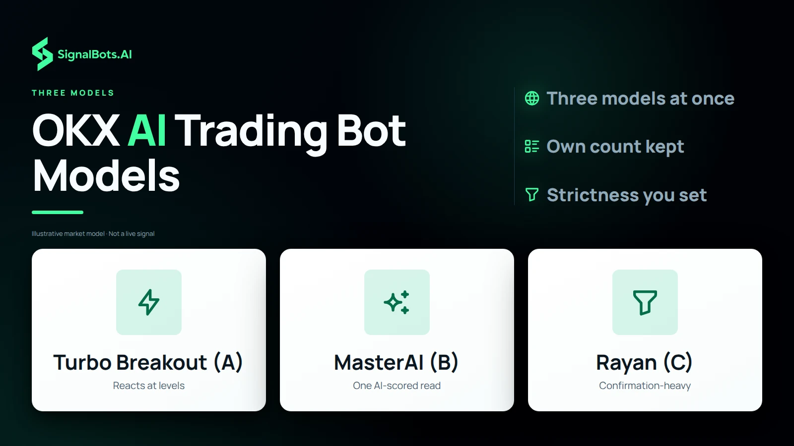 Three tiles, one per engine, each naming the model and the one thing it reads: Turbo Breakout (A) for reactions at revisited levels, MasterAI (B) for the AI-weighted scored read, Rayan (C) for confirmation-heavy entries.