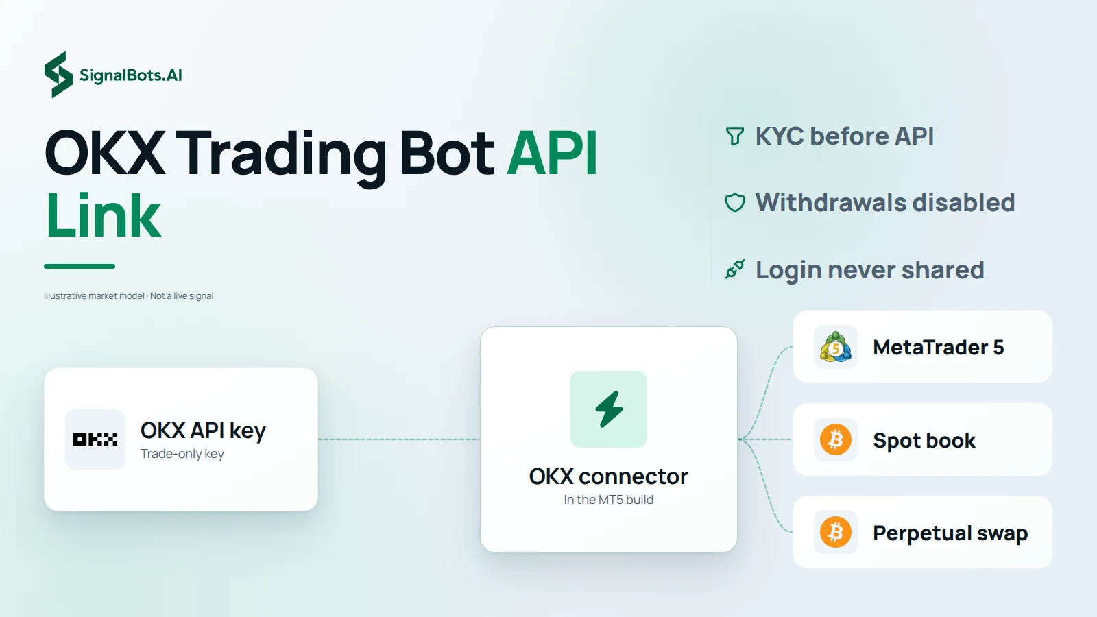 An OKX API key card marked trade-only flows into the OKX connector inside the MT5 build, which fans out to MetaTrader 5, the BTC-USDT spot book and the BTC-USDT-SWAP perpetual.