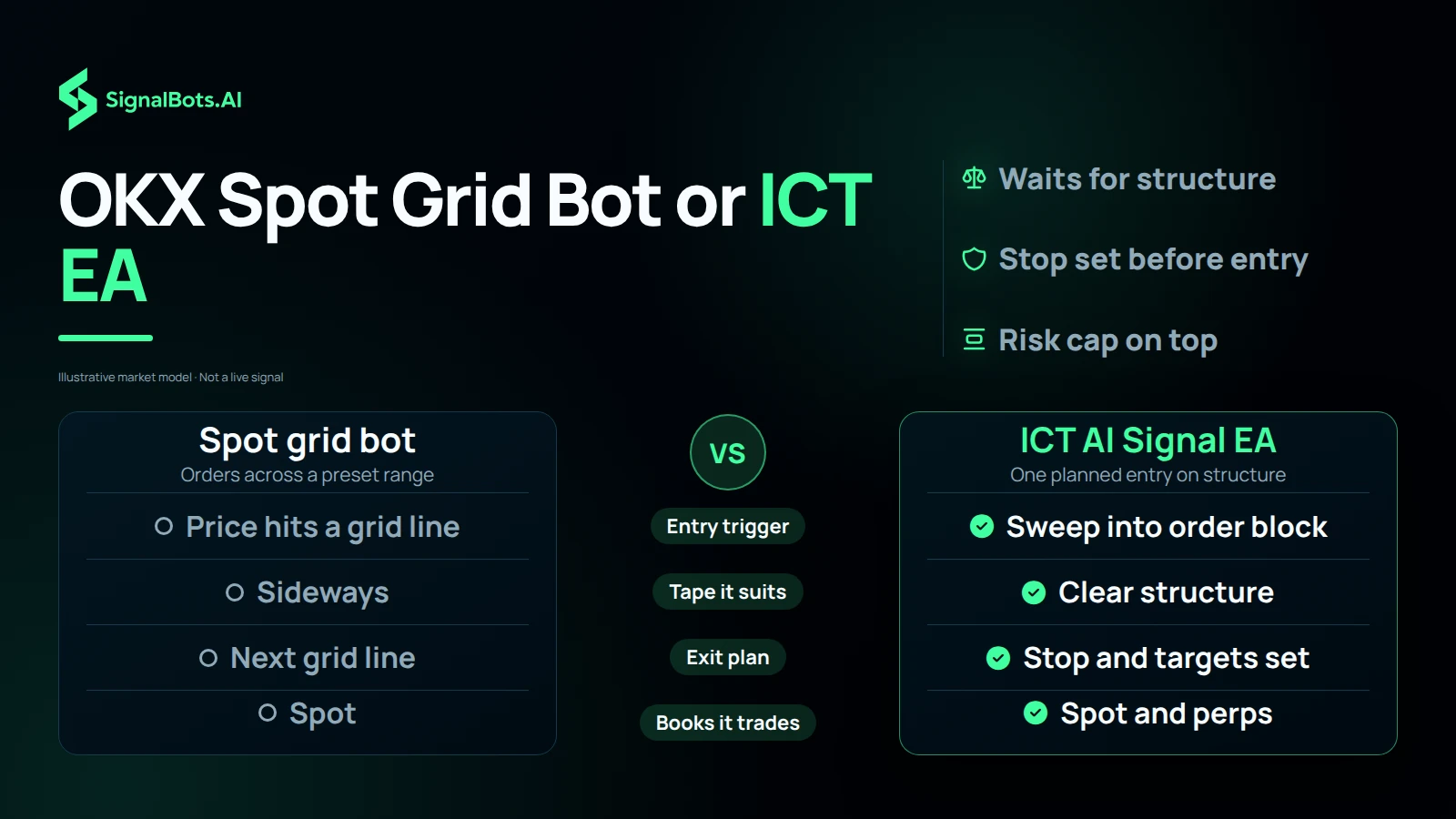 Two columns set a spot grid bot against the ICT AI Signal EA across four rows: what triggers an entry, the tape each suits, how each exits, and which OKX books each trades.
