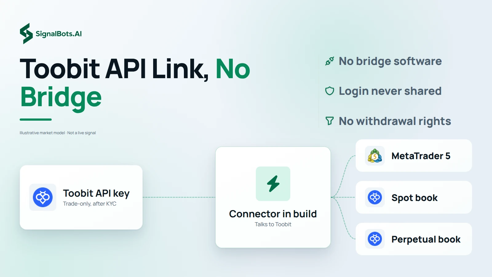 A Toobit API key card marked trade-only flows straight into the connector inside the Toobit MT5 build, with no bridge box in between, and on to three destinations: MetaTrader 5, Toobit spot and Toobit perpetual futures.