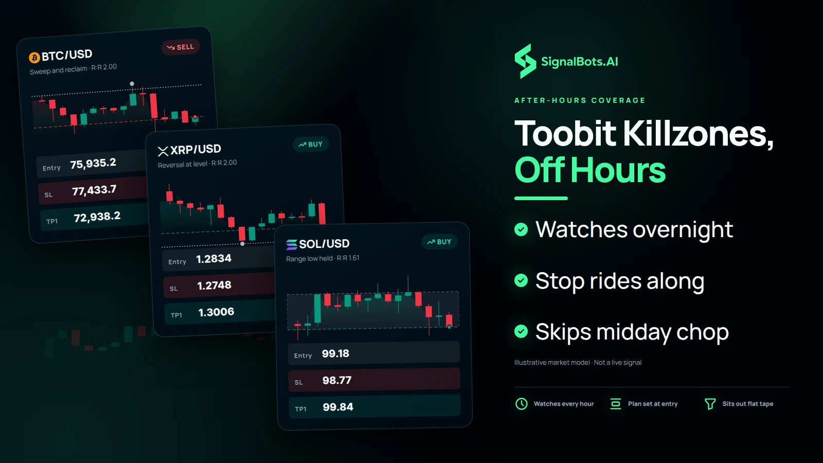 Three signal cards arrive at different hours over one candle field: BTCUSD short after a liquidity sweep, XRPUSD long on a trend pullback and SOLUSD long on trend continuation, each with its own plan.