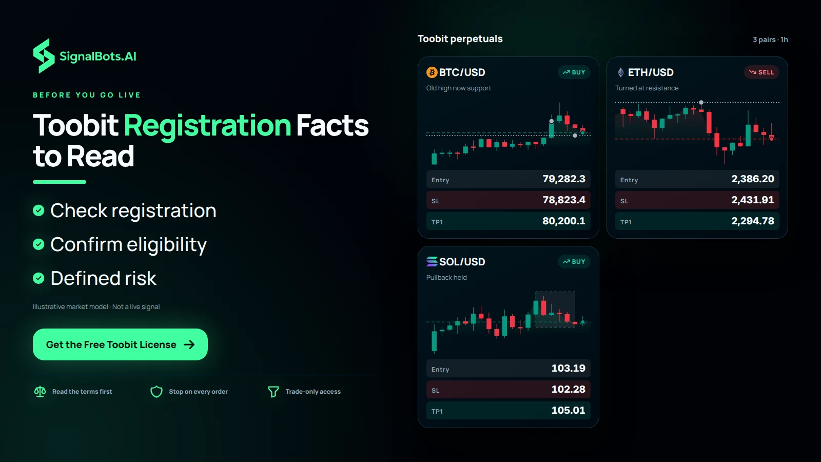 A board of three Toobit perpetual cards, BTCUSD long on a breakout retest, ETHUSD short at a rejected level and SOLUSD long on a trend pullback, each with its stop and targets, showing the markets a suited trader will run.