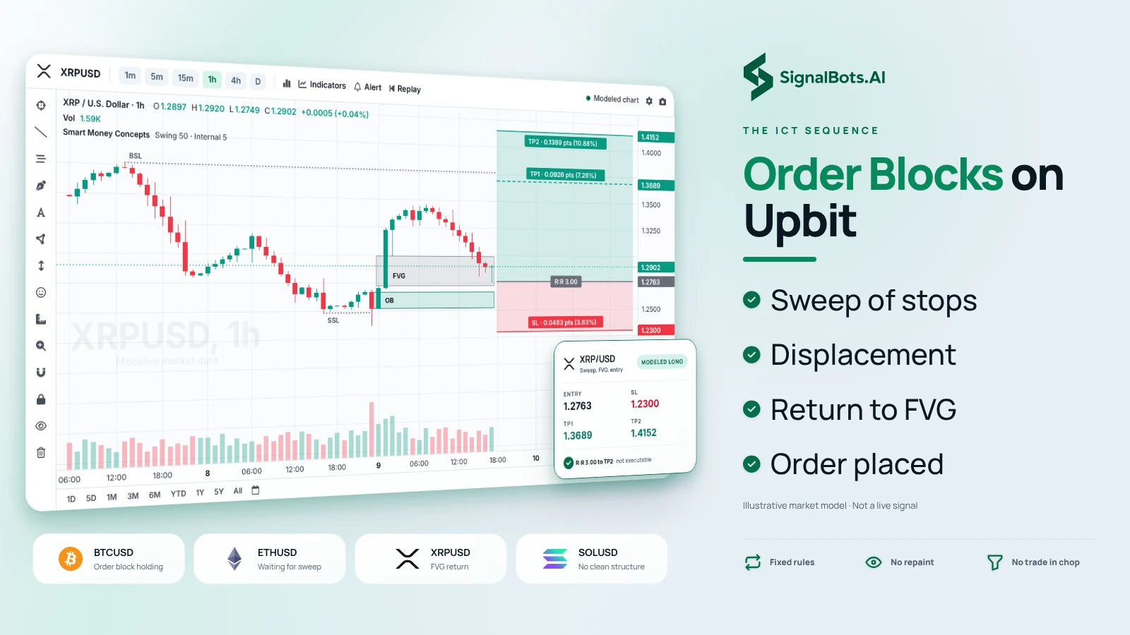 Show an XRPUSD 1h long read end to end: the sweep of resting lows, displacement up, the return into the fair value gap above the order block, then entry, stop and two targets, beside four coin cards.