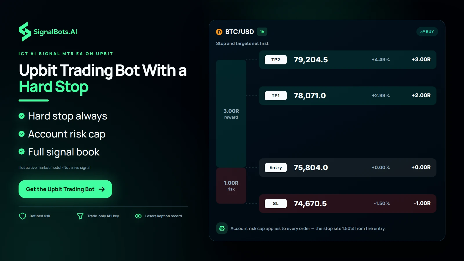 Show one BTCUSD long after a liquidity sweep with entry, the hard stop below the swept low and TP1 to TP3 at true scale, with a note that the account risk cap applies to every order.