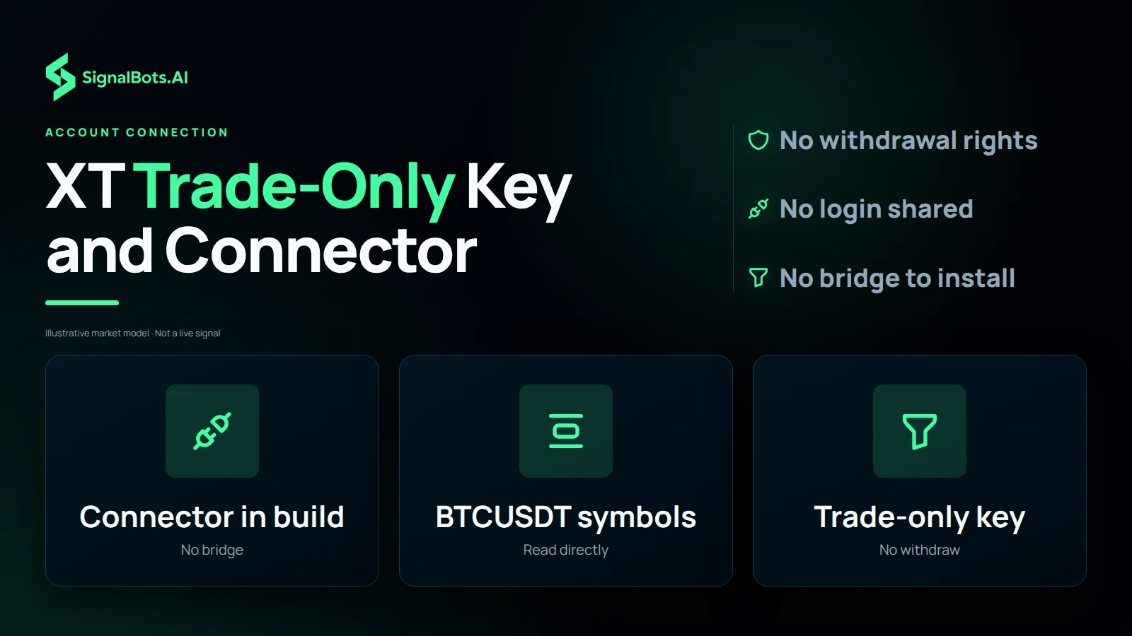 Show three tiles: the connector shipped inside the XT build, the BTCUSDT-style symbols it reads, and a trade-only key created after KYC with withdrawals off.