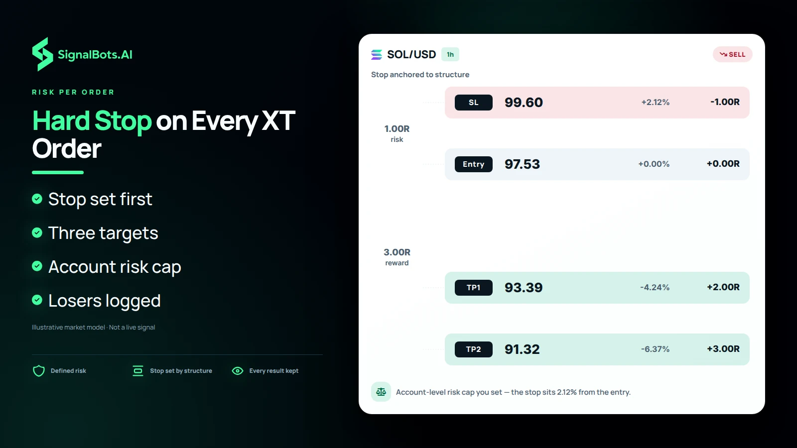 Show a SOLUSD 1h short at a level with the stop above the structure it rejected, entry, and TP1 to TP3 at true scale, with a note that you set the account-level risk cap.