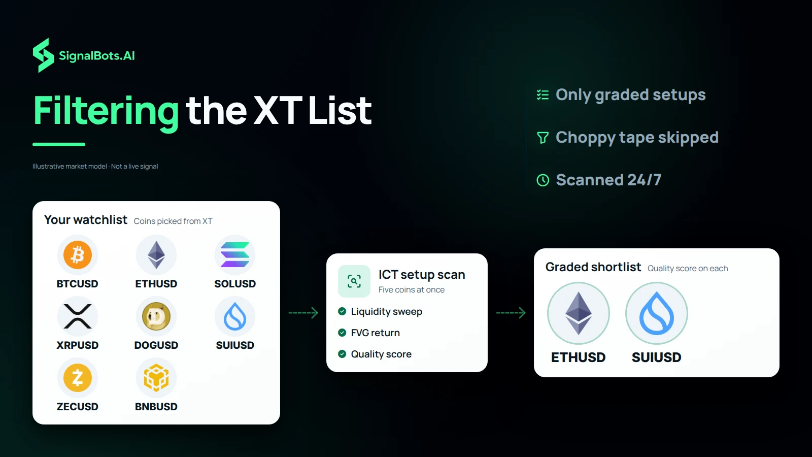 Show a wall of coin marks as the watchlist, the ICT checks each coin passes through, and a shortlist of two coins that produced graded setups.