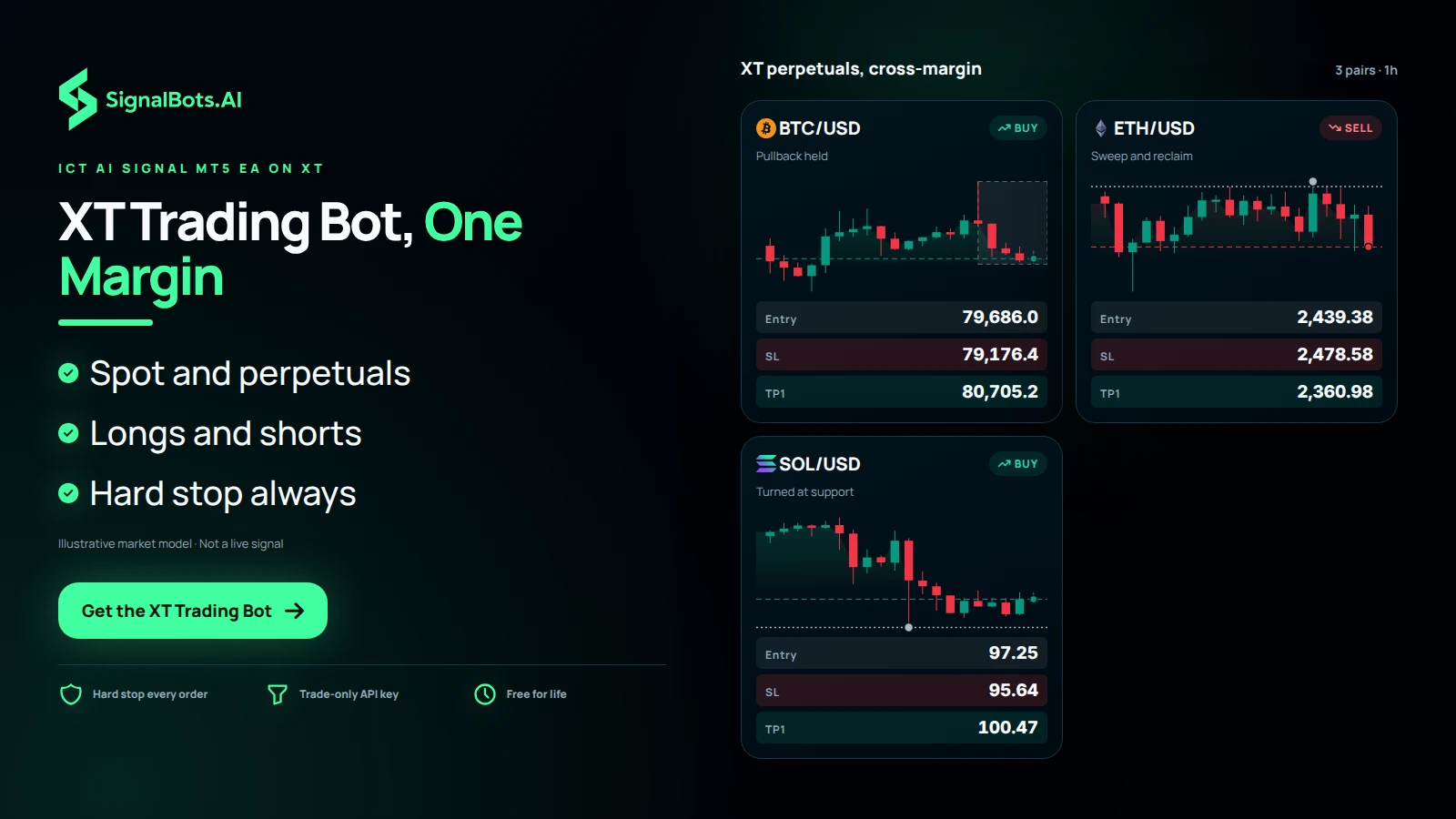 Show a board of three XT perpetual setups held at once, two longs and one short on different coins, each card with its own chart, entry and stop, under a cross-margin title.