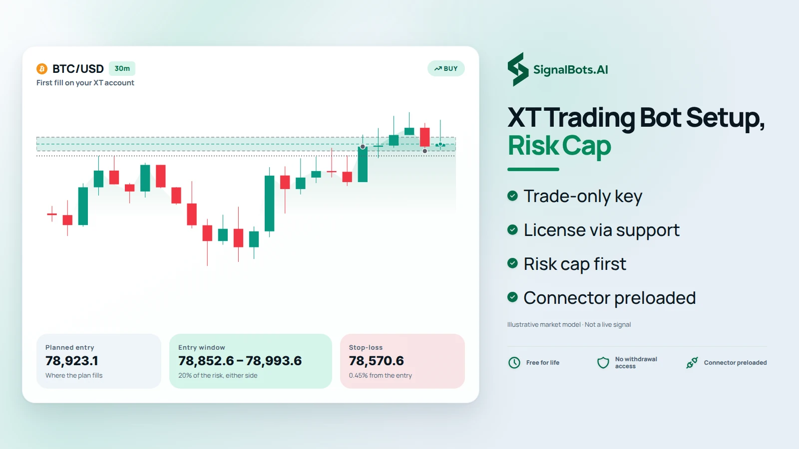 Show a BTCUSD 15m long breakout with the retest band marked, where the first order on a newly connected XT account fills inside the band with its stop already set.