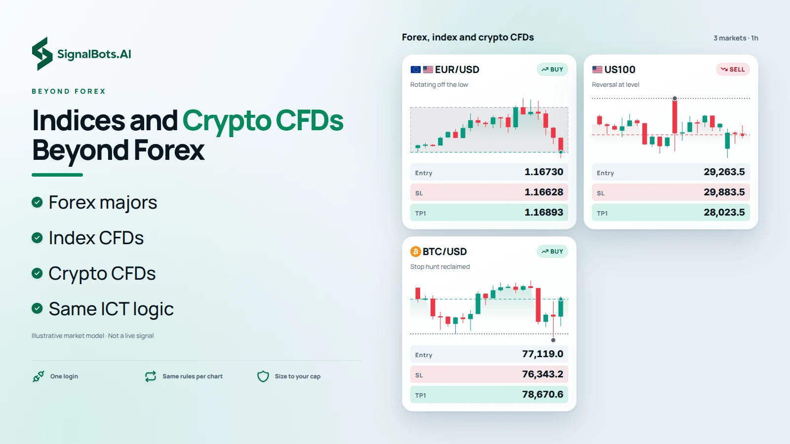 Show four 1h instrument cards, a forex major, a yen cross, a US tech index and bitcoin, each with its own ICT plan, so one Eightcap login reads as covering forex, indices and crypto CFDs.
