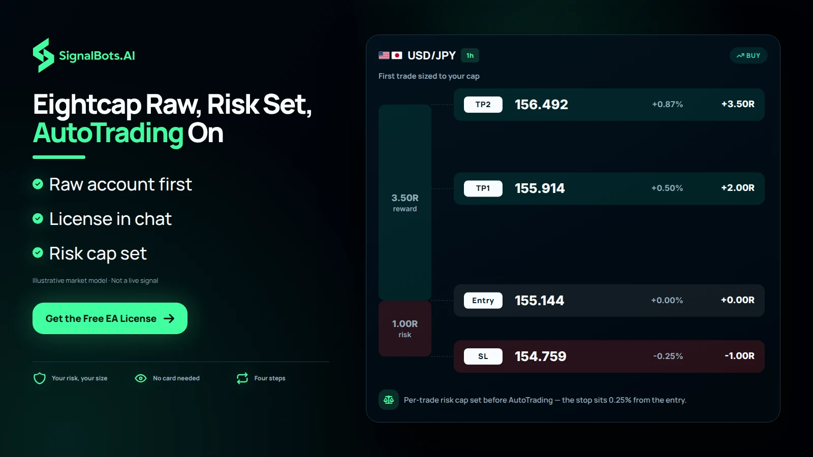 Show one USDJPY 1h long drawn to scale with entry, stop and targets, and a size note saying the position size comes from the per-trade risk cap you set before enabling AutoTrading.