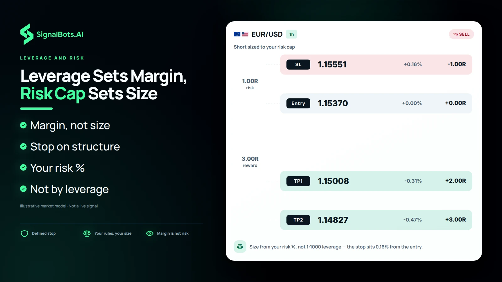 Show one EURUSD 1h short at a level drawn to scale with entry, the stop above structure and targets, and a size note saying the size comes from your risk percentage, not the 1:1000 leverage.