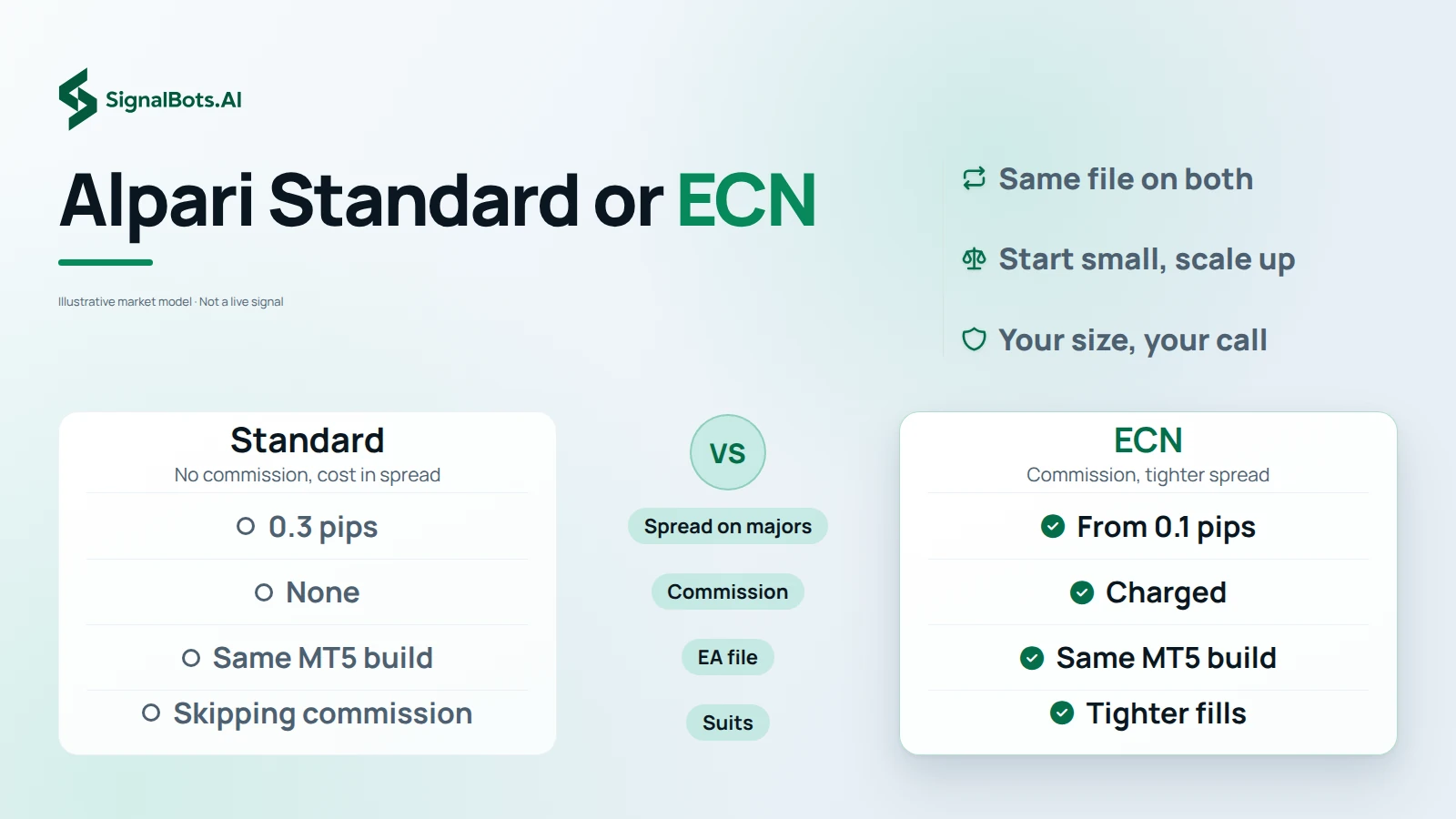 Show Standard against ECN in two columns, with rows for the spread each lists on majors, whether commission is charged, the same MT5 EA file on both, and what each account suits.