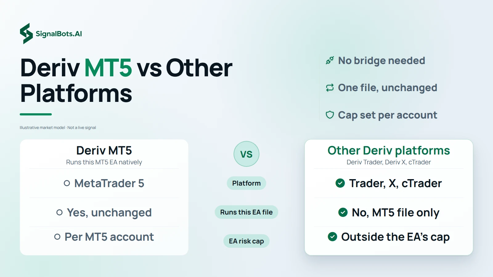 Show Deriv MT5 against Deriv's other platforms (Deriv Trader, Deriv X, cTrader) in rows for platform type, whether the MT5 EA file runs there, and where the EA's risk cap is enforced.