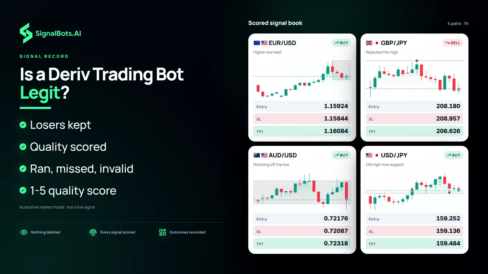 Show a scored signal book of three 1h forex rows, EURUSD, GBPJPY and AUDUSD, each with its own plan, framed as a record that keeps losing signals as well as the rest.
