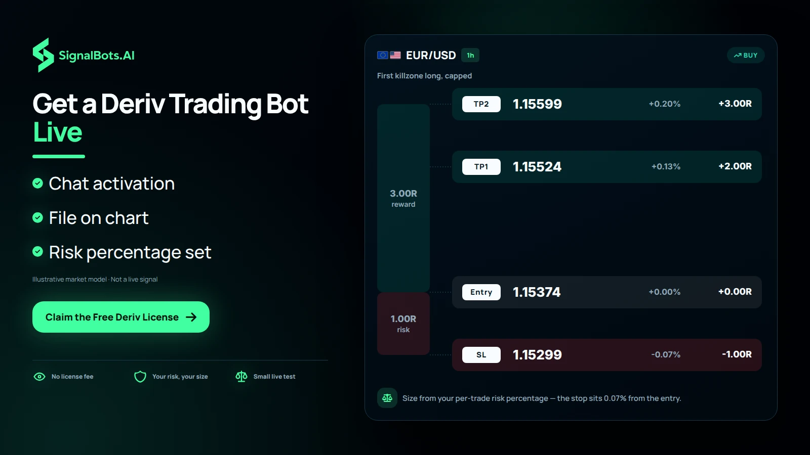Show one EURUSD 1h long on a pullback drawn to scale with entry, stop and targets, and a size note saying the position size comes from your per-trade risk percentage.