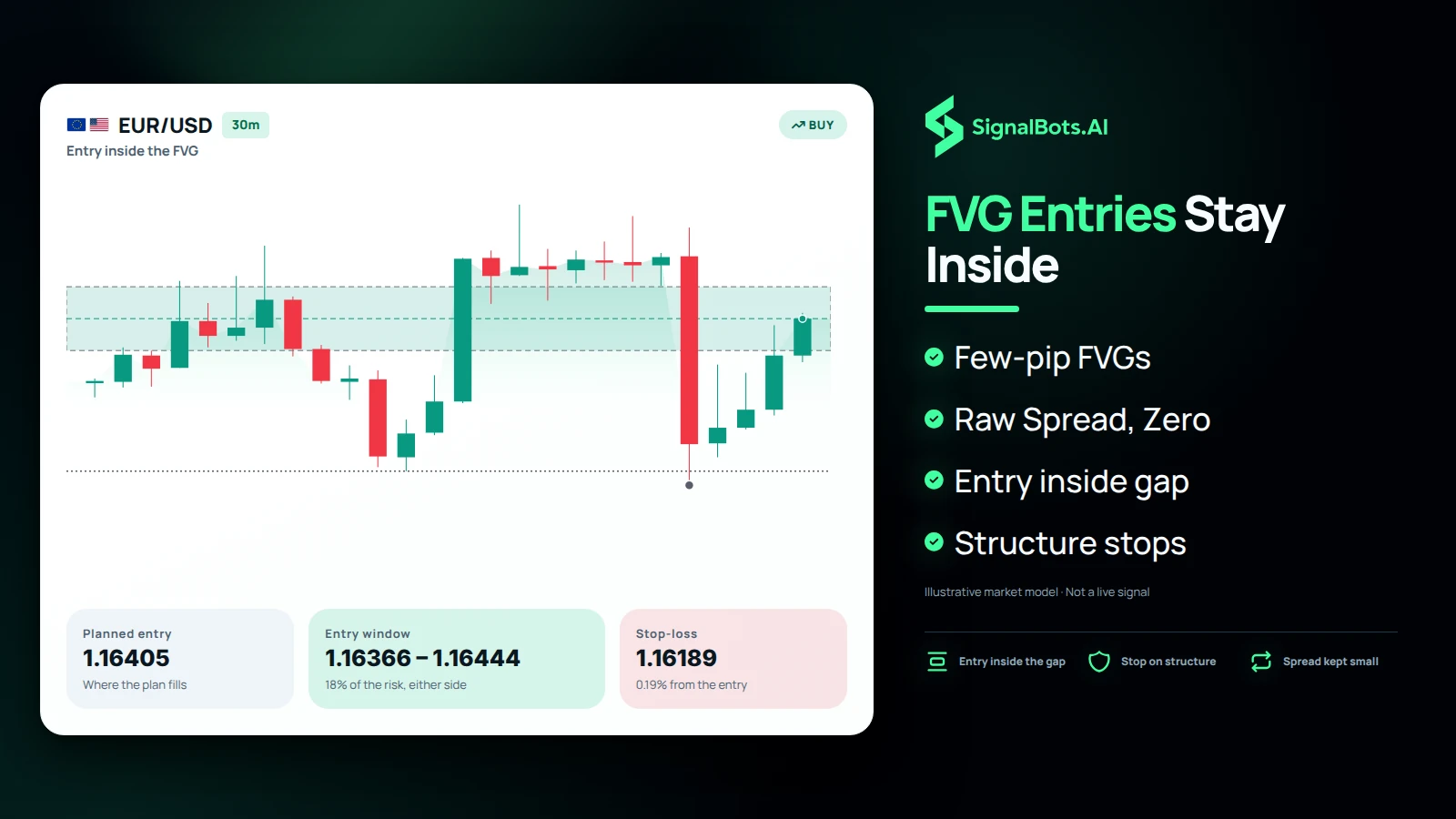 Show one EURUSD 5m long where price sweeps below a low and returns into a narrow fair value gap, with the entry band drawn inside the gap and the stop just below structure.