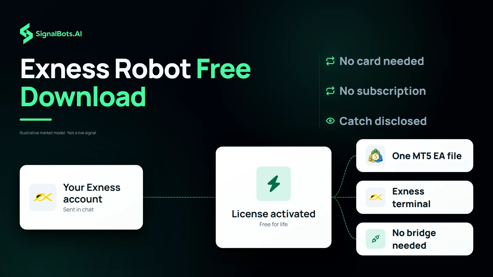 Show your Exness account number going to support, the free license activated in chat, and the result flowing to one MT5 EA file loaded into the Exness MT5 terminal with no bridge or converter, and no phone app anywhere.