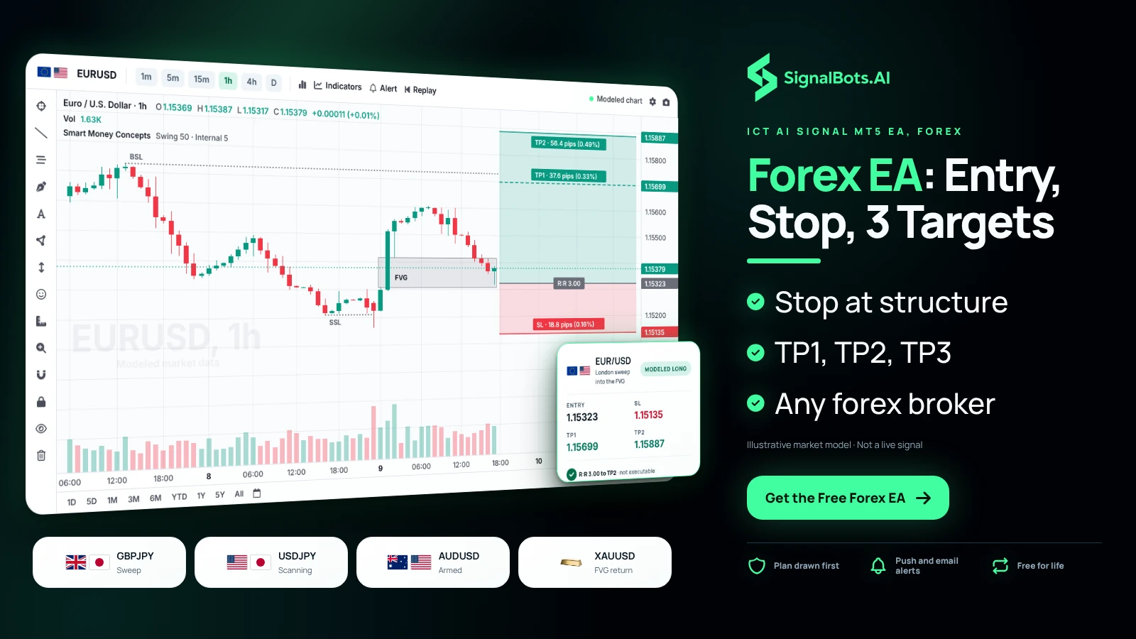 Show one EURUSD long read end to end on the 1h drawing: the London sweep of the low, the return into the fair value gap, the entry, the stop under structure and the targets, beside four scanner cards for GBPJPY, USDJPY, AUDUSD and XAUUSD.